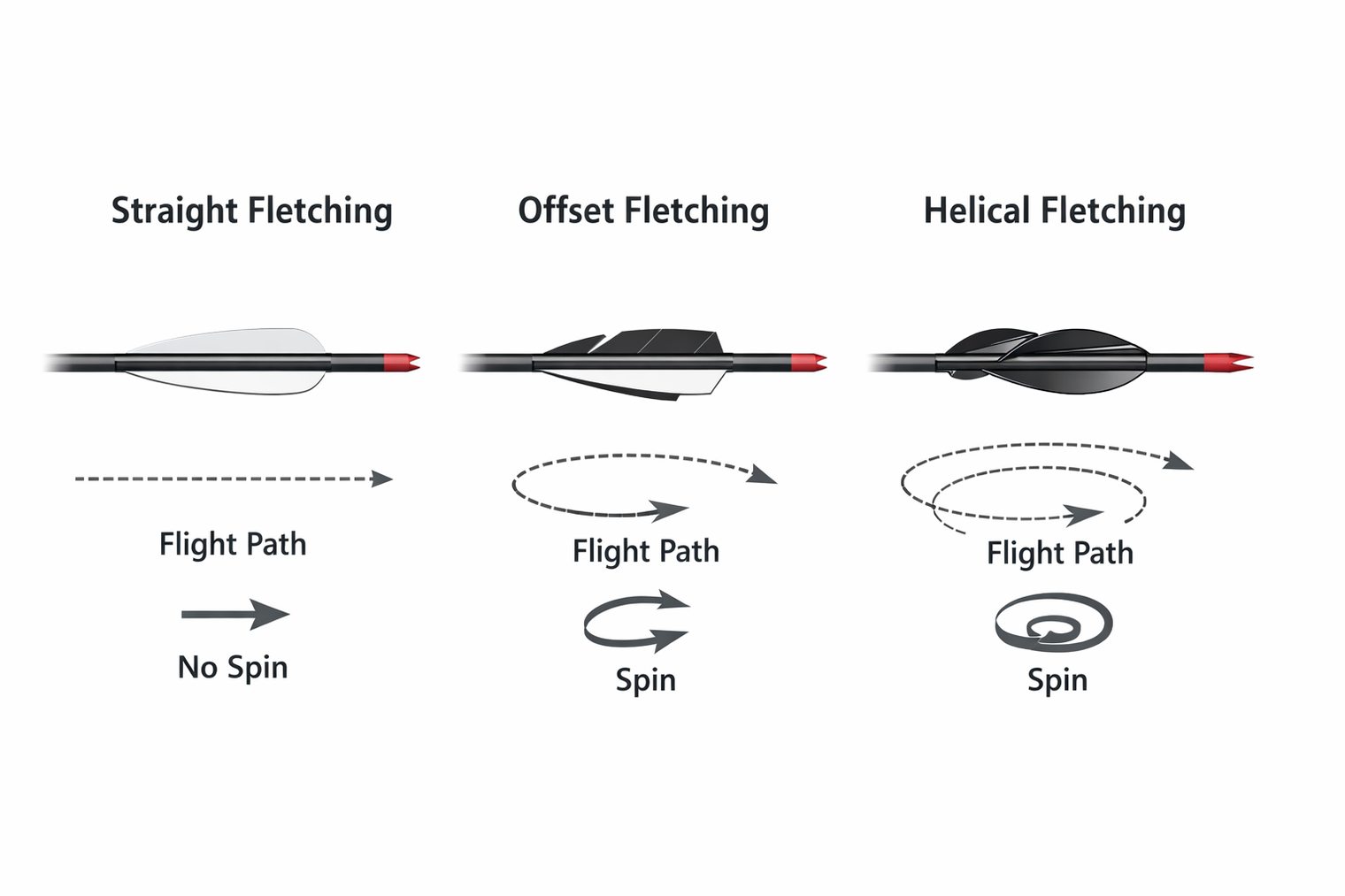 all about arrow fletching