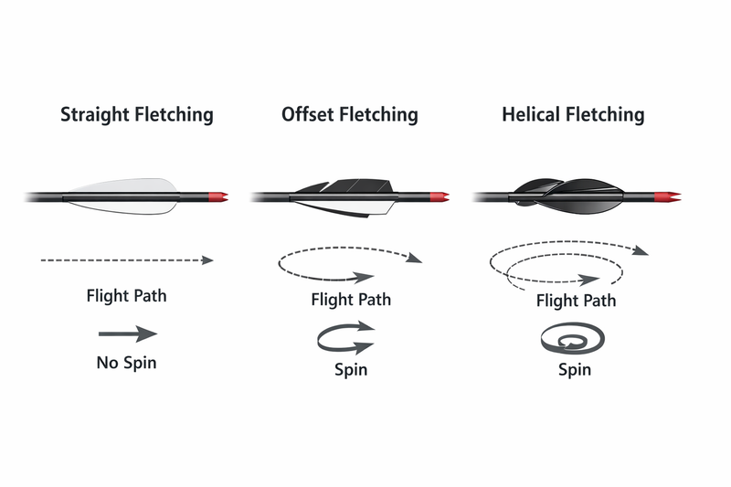 all about arrow fletching
